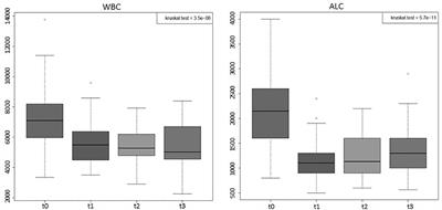 Modulation of Peripheral Immune Cell Subpopulations After RapidArc/Moderate Hypofractionated Radiotherapy for Localized Prostate Cancer: Findings and Comparison With 3D Conformal/Conventional Fractionation Treatment